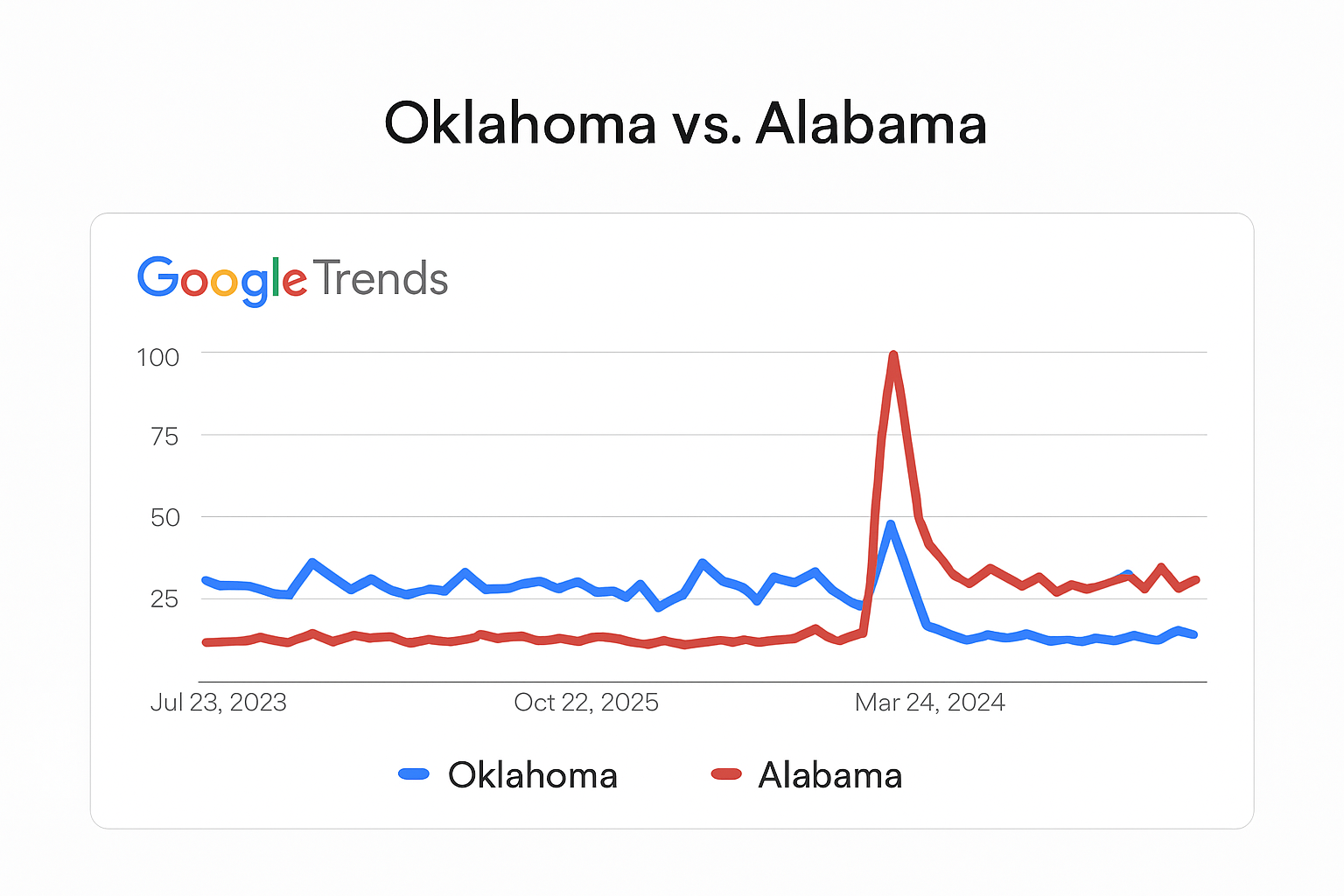 Oklahama vs Alabama